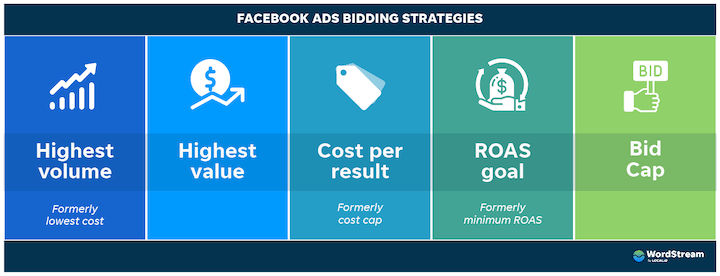 Set the bid smartly and Keep changing it