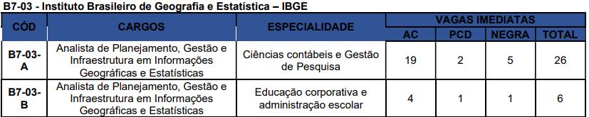 Concurso Nacional Unificado (CPNU) tem editais publicados. Confira os detalhes do Edital do Bloco 7 (Gestão Governamental e Administração Pública)