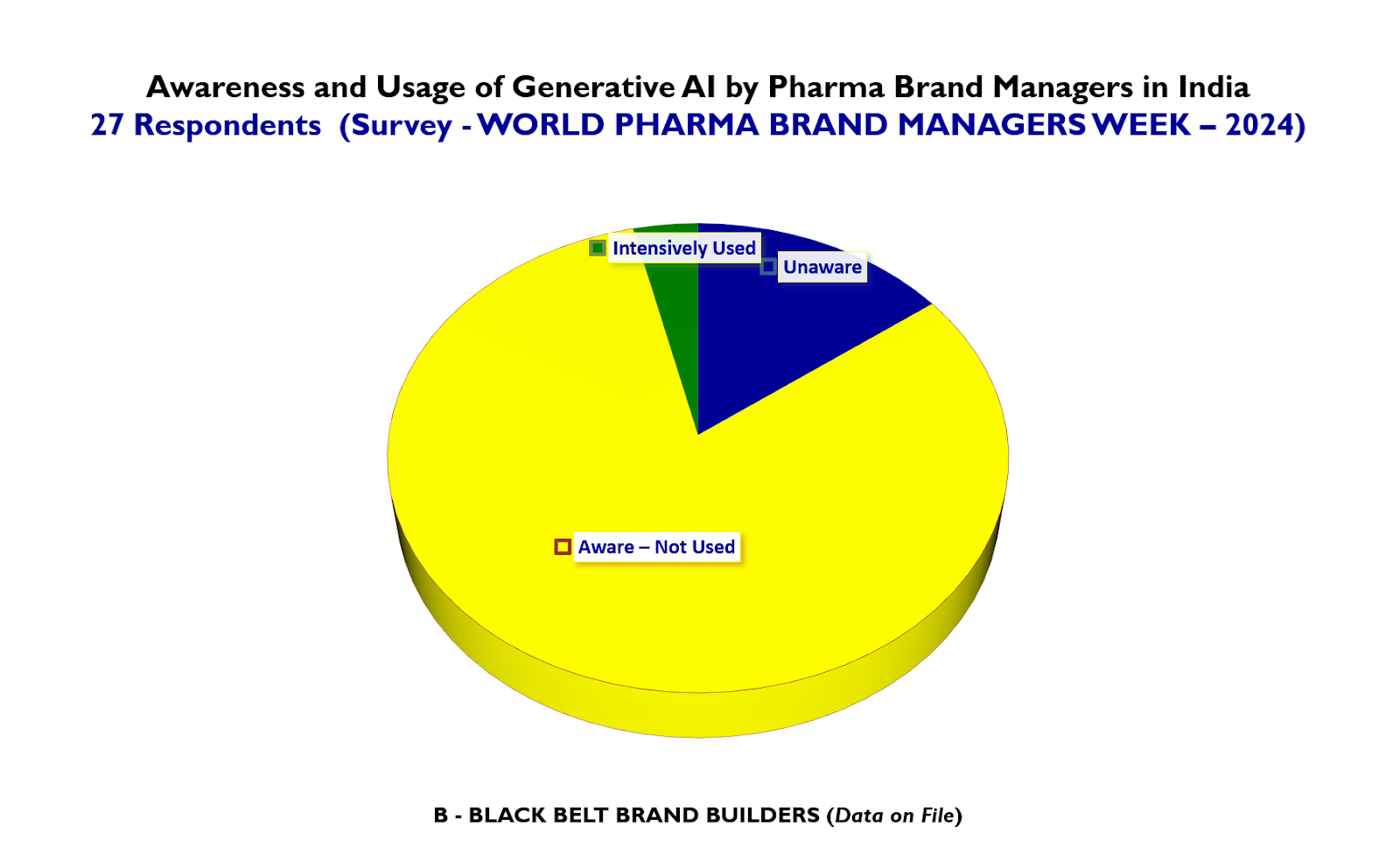 A yellow pie chart with blue triangle and green triangle

Description automatically generated