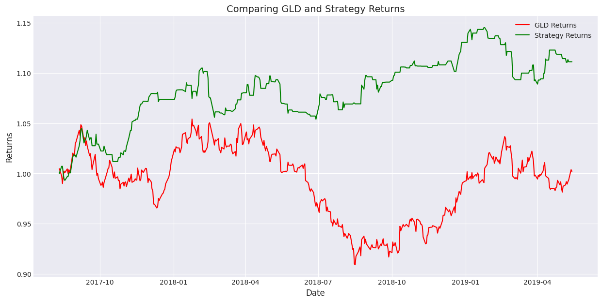 Graph comparing the cumulative returns of GLD ETF and the strategy based on price prediction using the machine learning regression