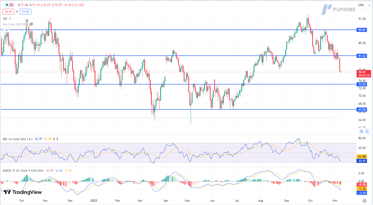 crude oil price chart 8 November 2023