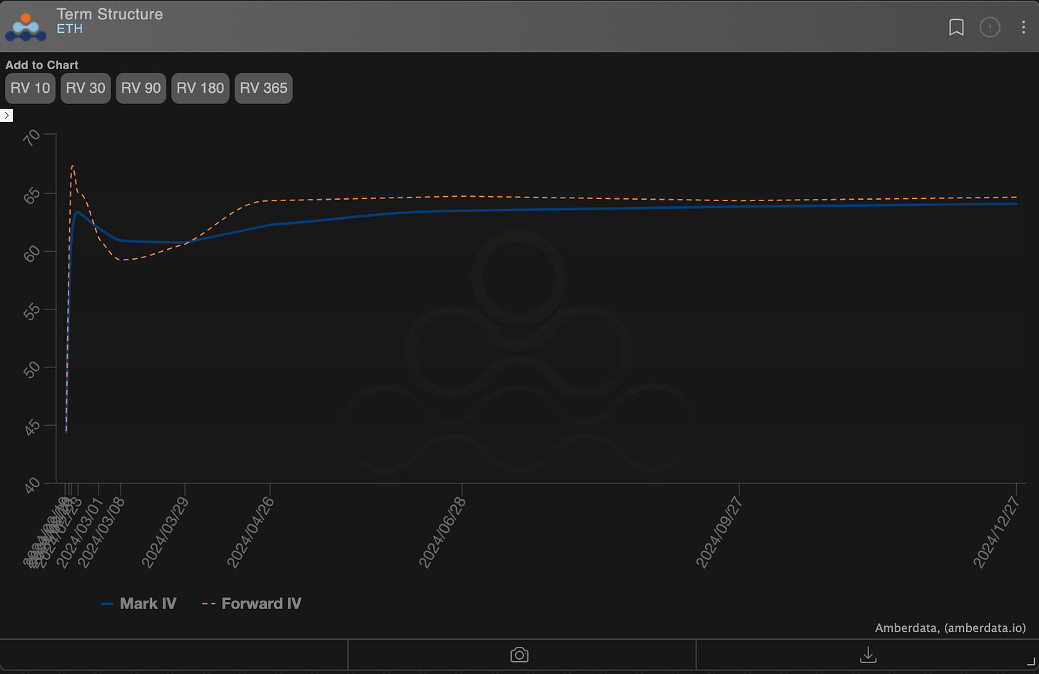 AD Derivatives ETH Term Structure with Forward Vol. 