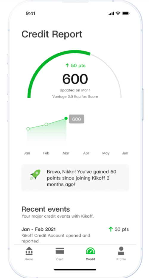 A Kikoff user’s dashboard showing that their credit report increased by 50 points since they joined 3 months ago. 