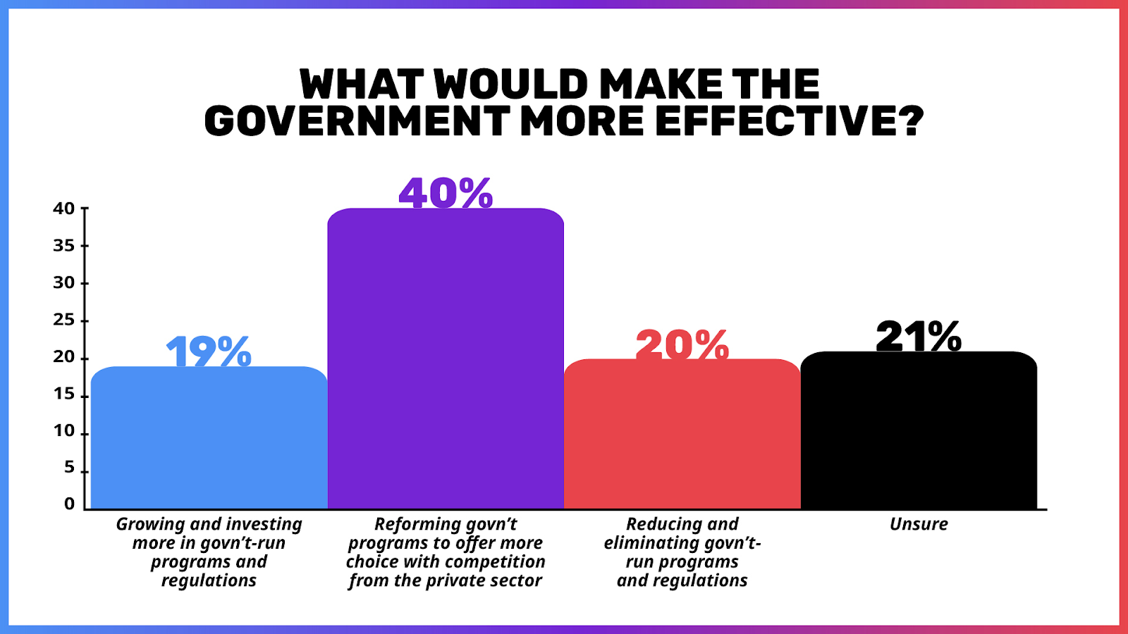 A bar chart with the title 'What would make the government more effective?' It displays three options: 'Growing and investing more in gov't-run programs and regulations' at 19% in blue, 'Reforming gov't programs to offer more choice with competition from the private sector' at 40% in purple, 'Reducing and eliminating gov't-run programs and regulations' at 20% in red, and 'Unsure' at 21% in black.