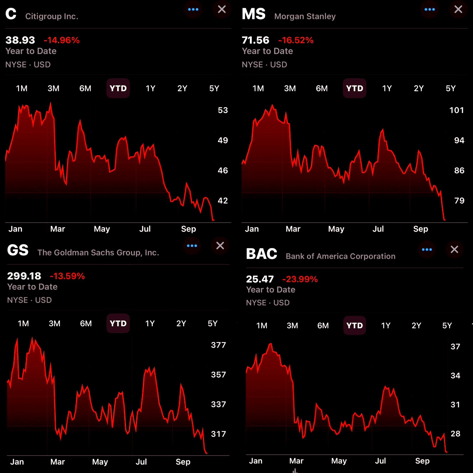 US Banks’ performance YTD