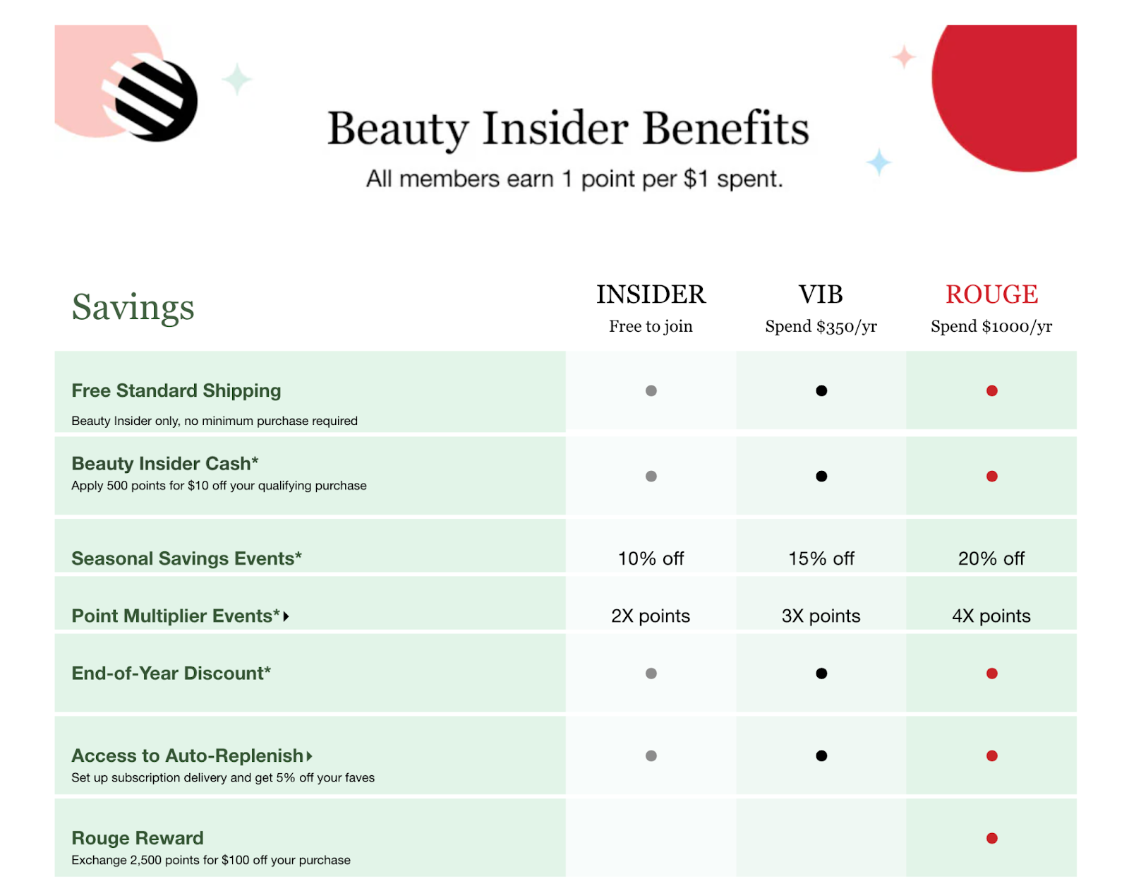 loyalty program example, Sephora Beauty Insider benefits