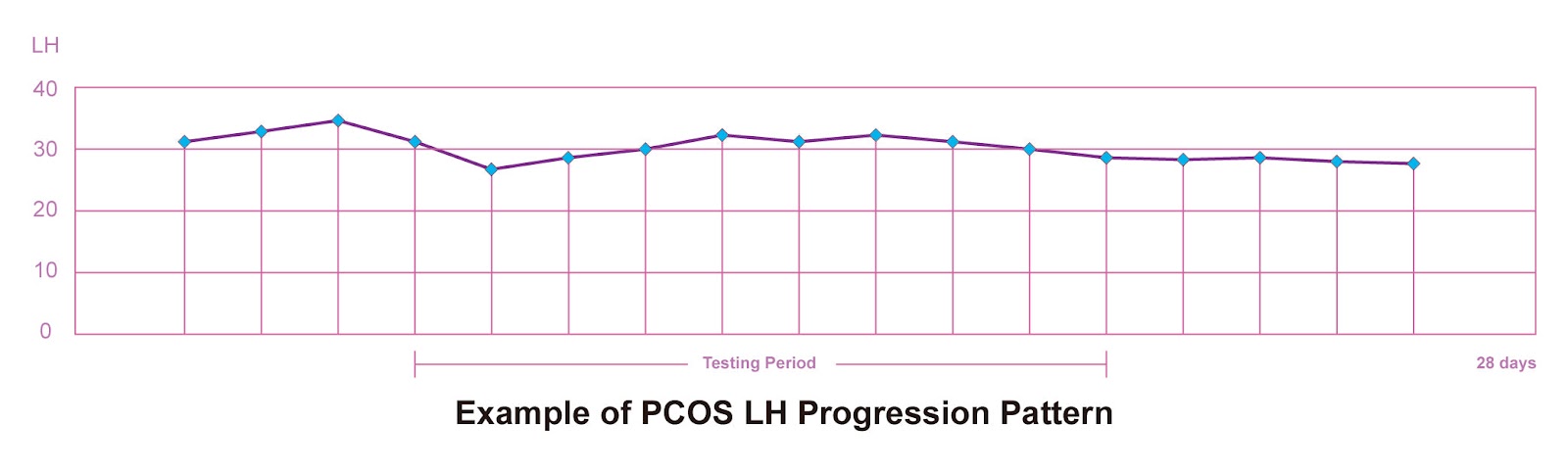 PCOS chart