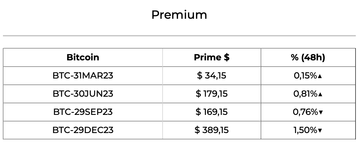 premium prime contrats bitcoin