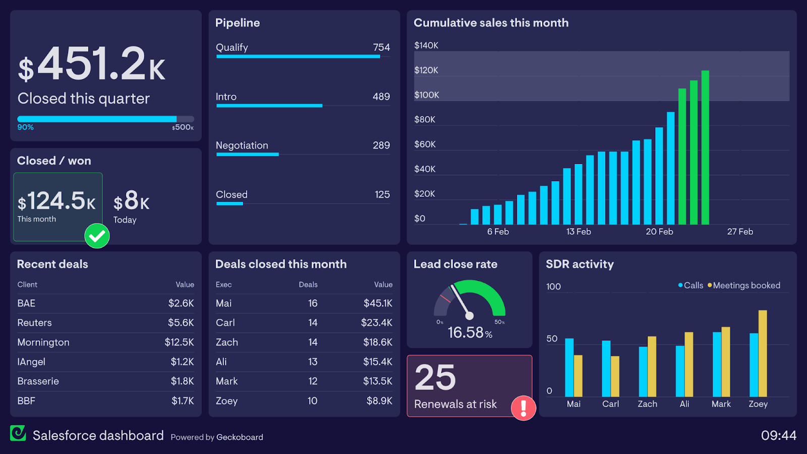 Example of a sales dashboard. 