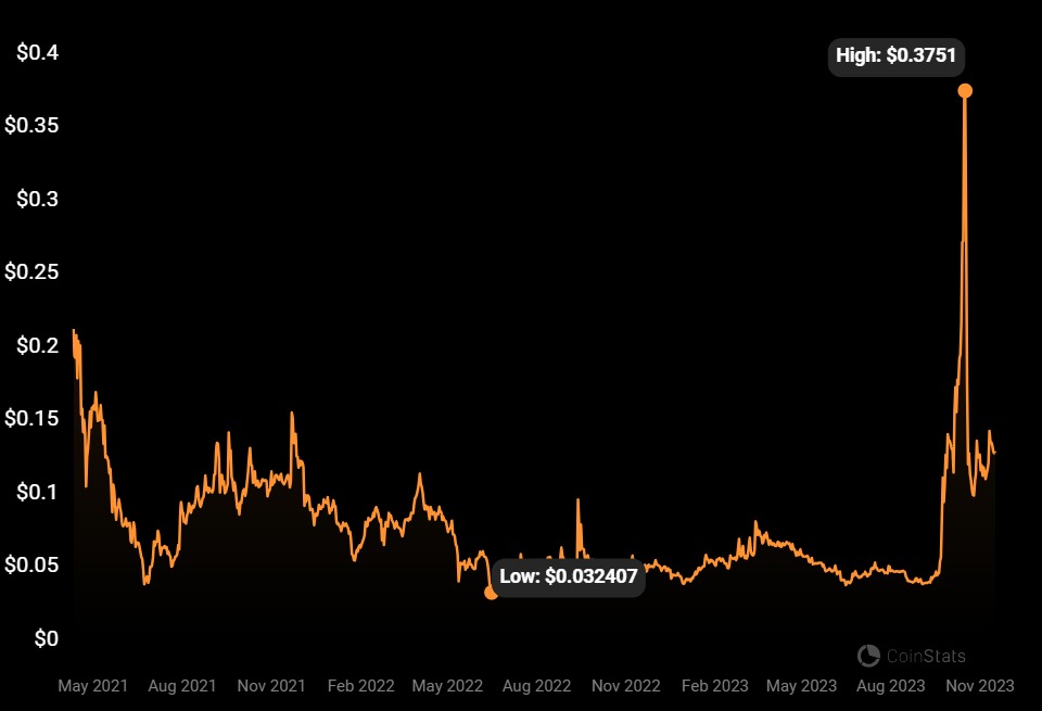 Vara Network Price  VARA Price Index, Live Chart and USD