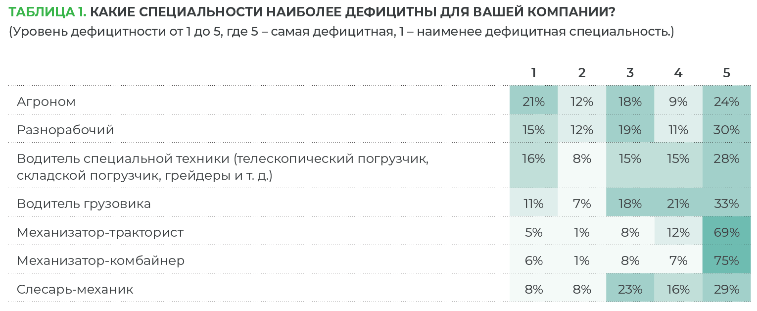 Исследование: дефицитные специальности в растениеводстве