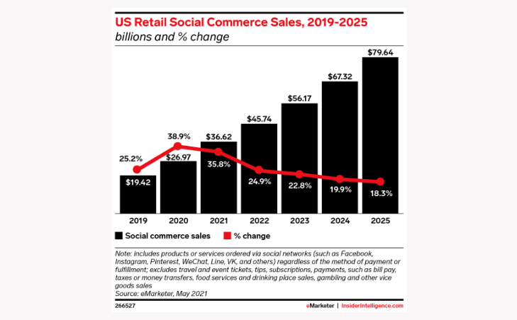 A graph showing social commerce will grow over the years.