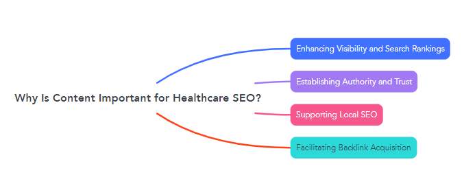 Why Is Content Important for Healthcare SEO?