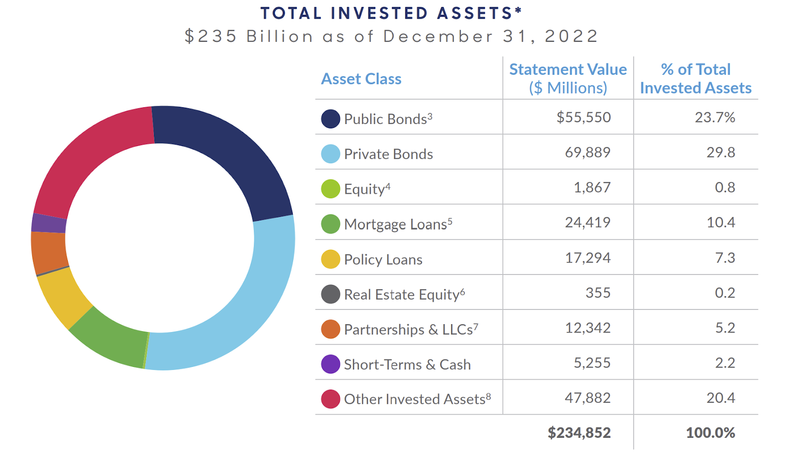 MassMutual’s Total Invested Assets as of December 31, 2022.