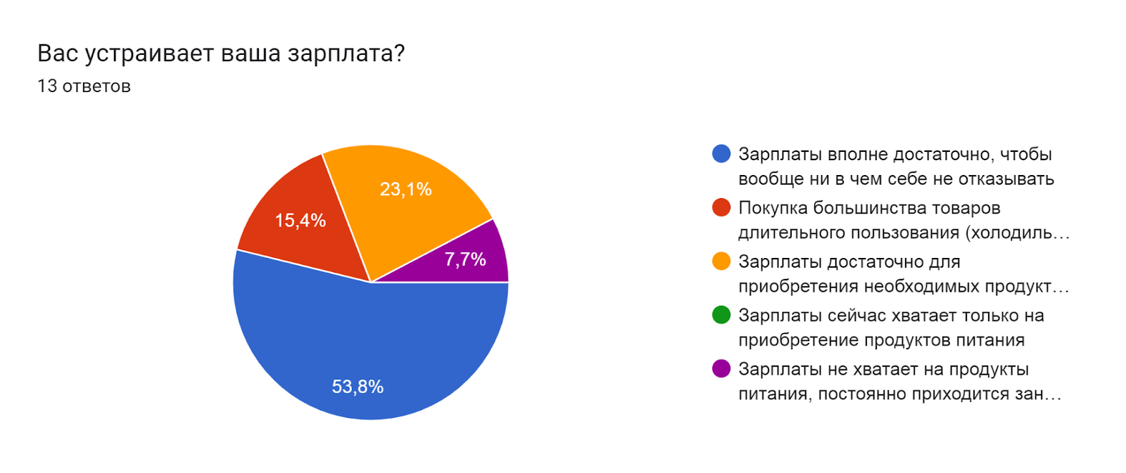 Диаграмма ответов в Формах. Вопрос: Вас устраивает ваша зарплата?. Количество ответов: 13 ответов.