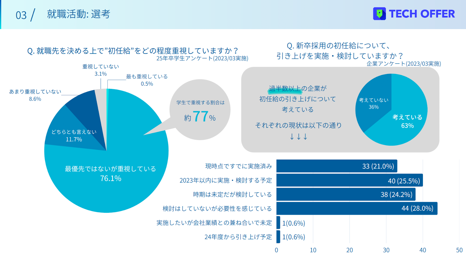 初任給を重視する割合は「約77％」