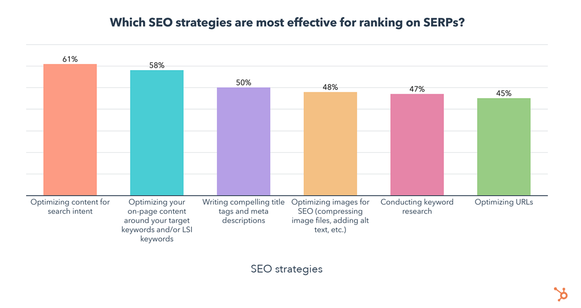 SEO strategies for ranking higher on SERPs