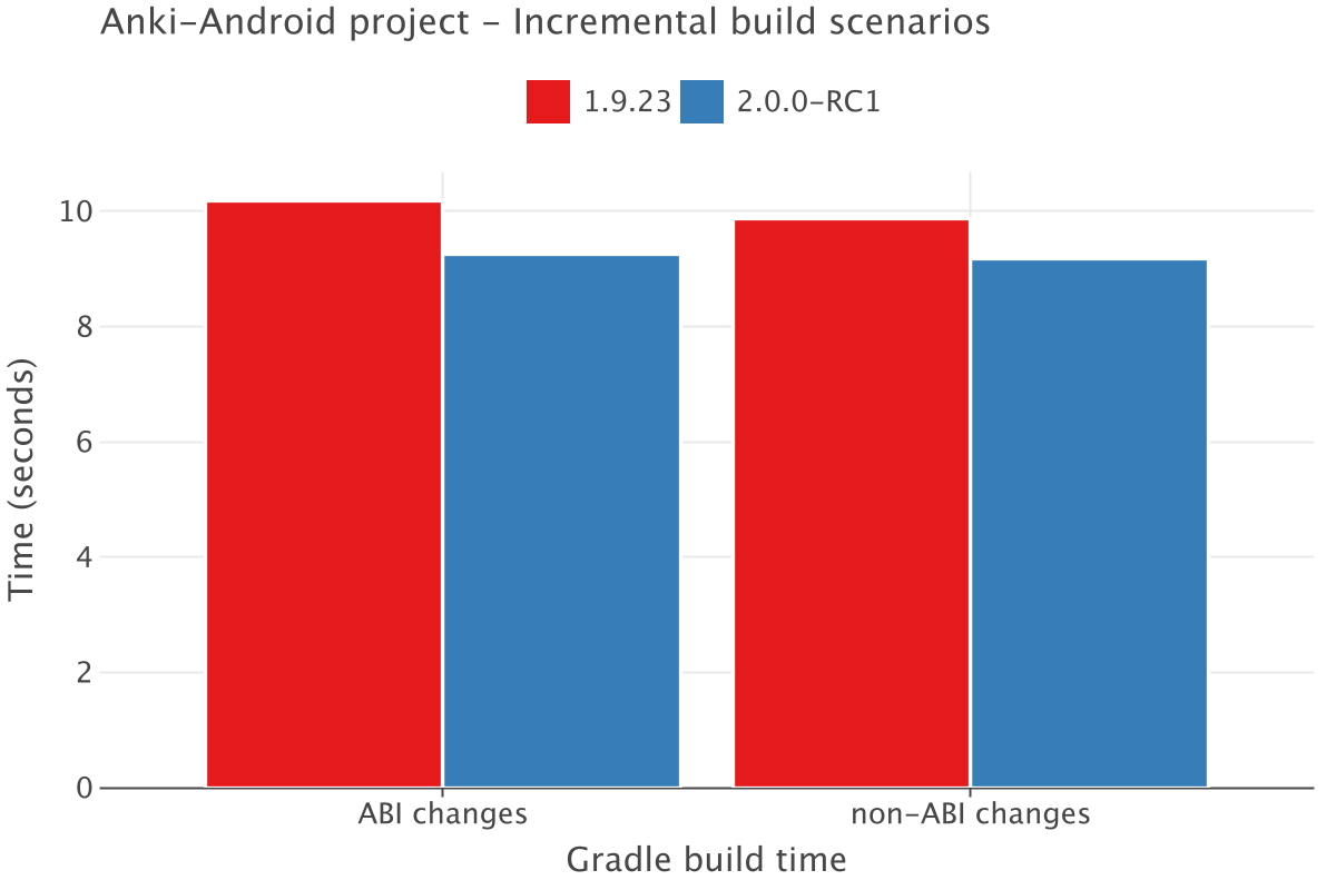 build-incrémental