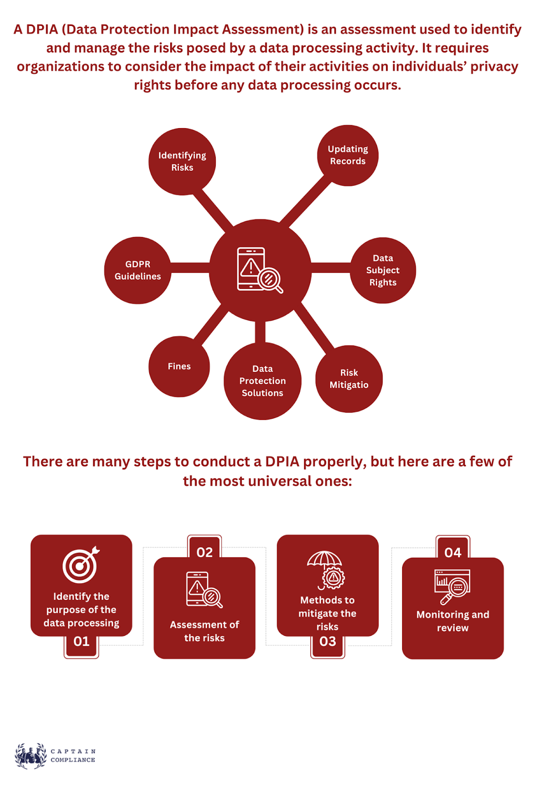 Full DPIA Guide from Captain Compliance