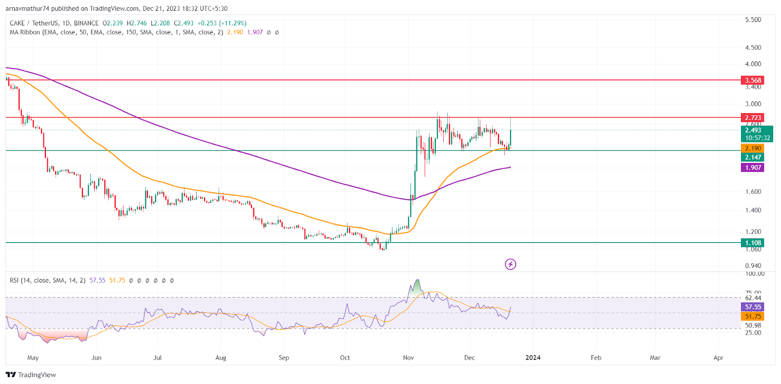 CAKE Coin Price: Bulls Are Ready to Break the Resistance levels