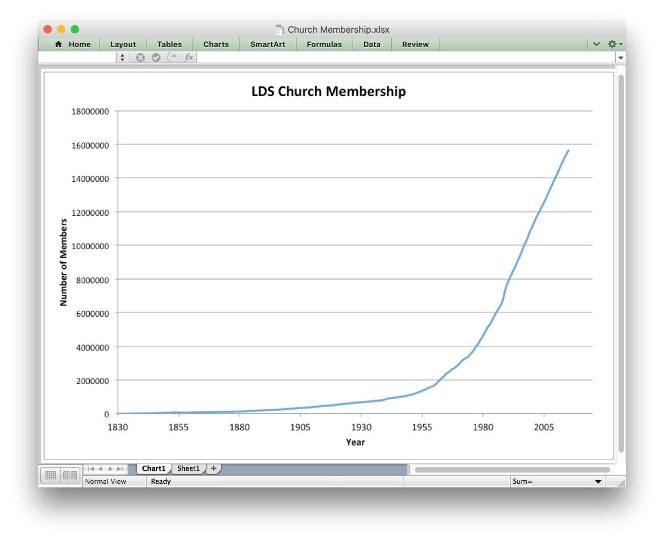 Graph of Church Membership over Time from 1830 to 1955 membership is slower and more steady. After 1955 the membership takes an extremely sharp incline in membership numbers.