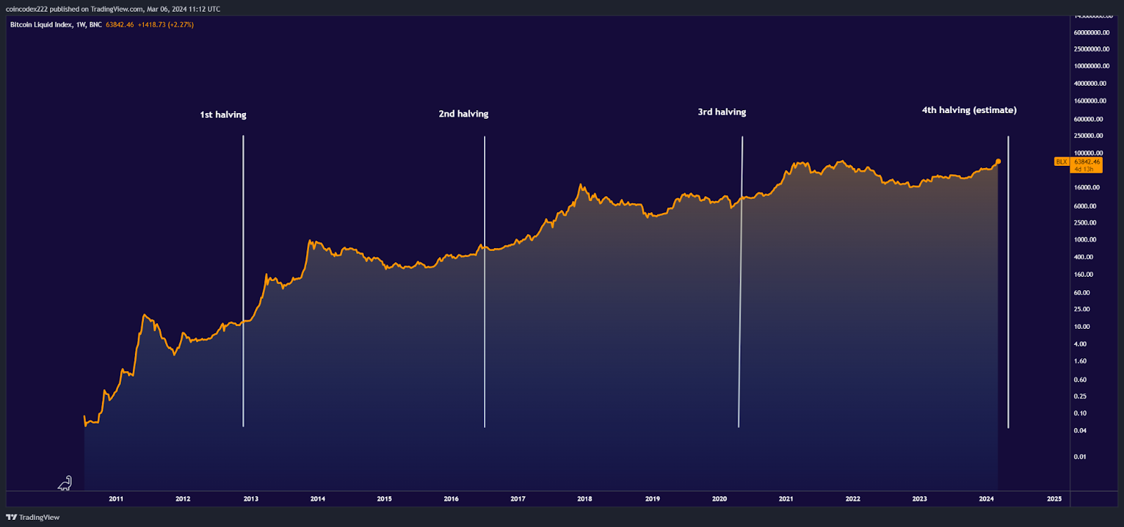 What can the past Bitcoin halving cycles tell us about its future? - 1