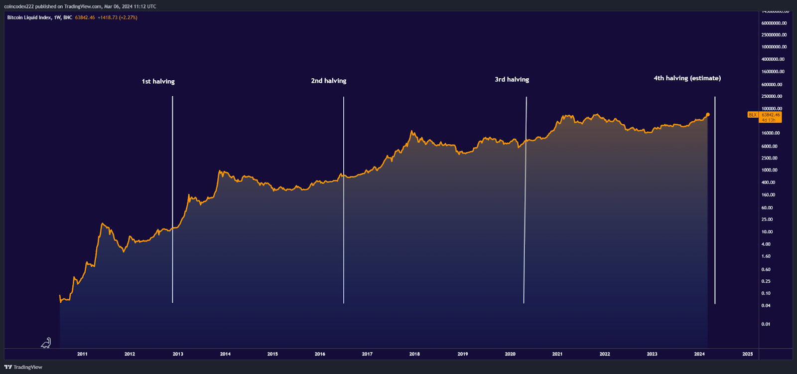 Understanding Bitcoin halving: impact and importance - 1