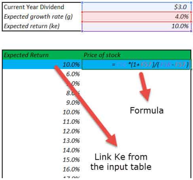 Sensitivity Analysis - Expected return