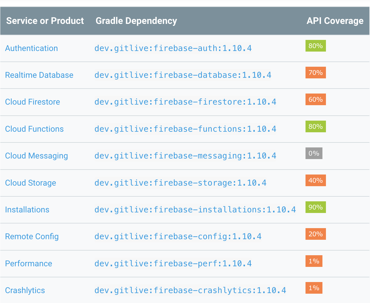 Pourcentage de couverture de Firebase SDK Kotlin sur les différents services Firebase.