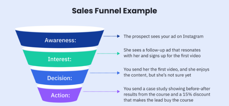 Create a proper sales funnel