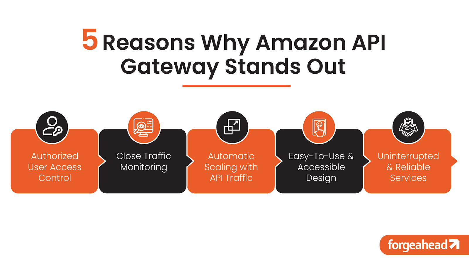 Role of Amazon API Gateway