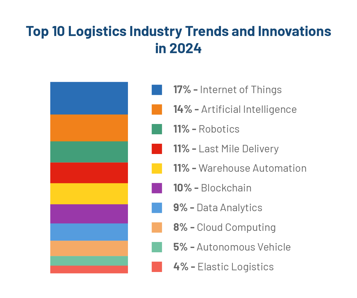 trends in logistics 2024