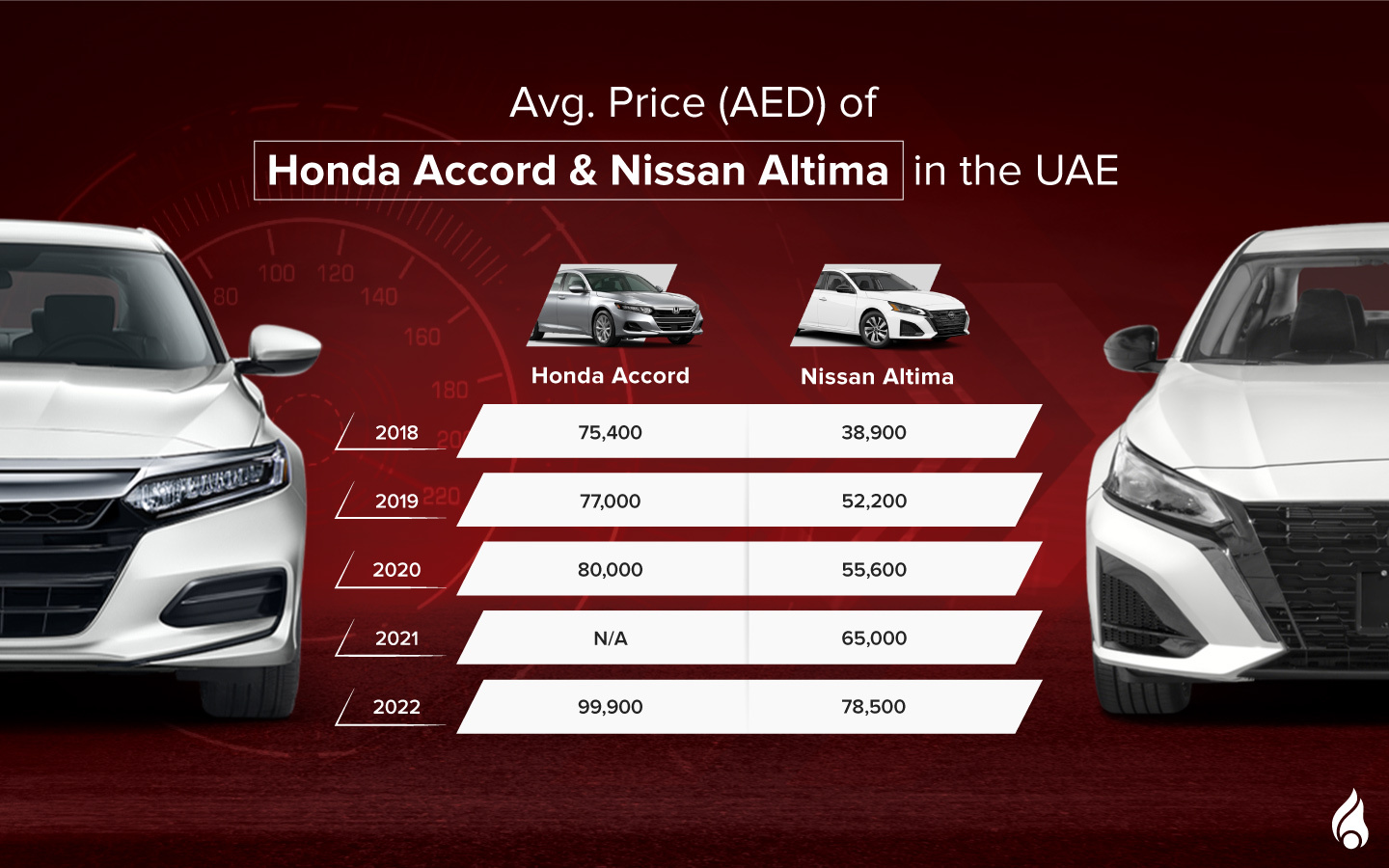 Average prices of the Honda Accord and Nissan Altima