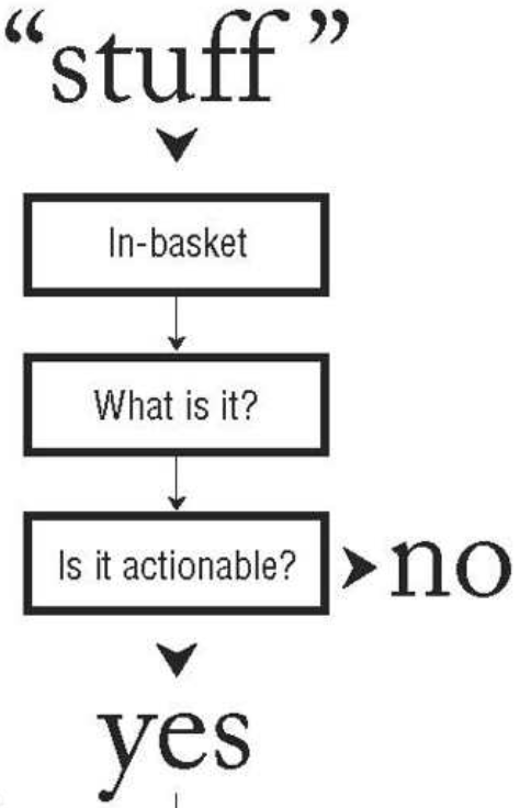 Taking stuff and processing it to be actionable or not actionable