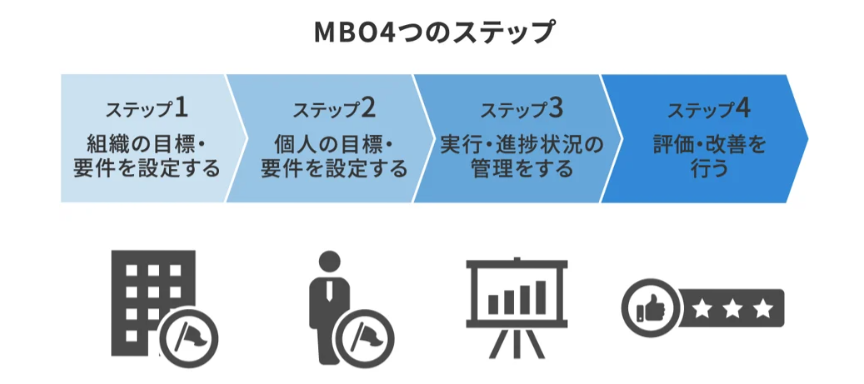 MBOのフレームワーク