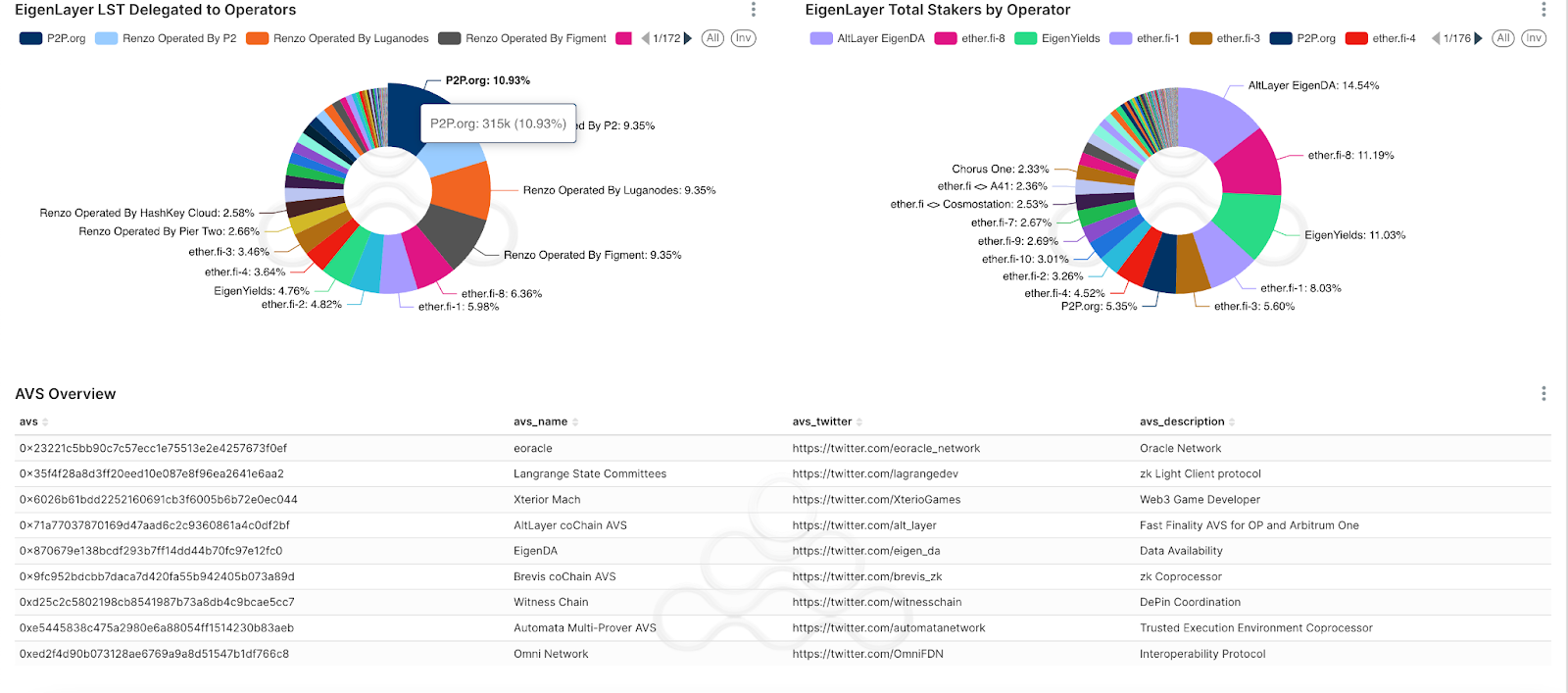 Amberdata Amberlens eigenlayer LST delegated to operators and total stakers. P2P, renzo, luganodes, figment, altlayer, ether.fi-8, ether.fi-3