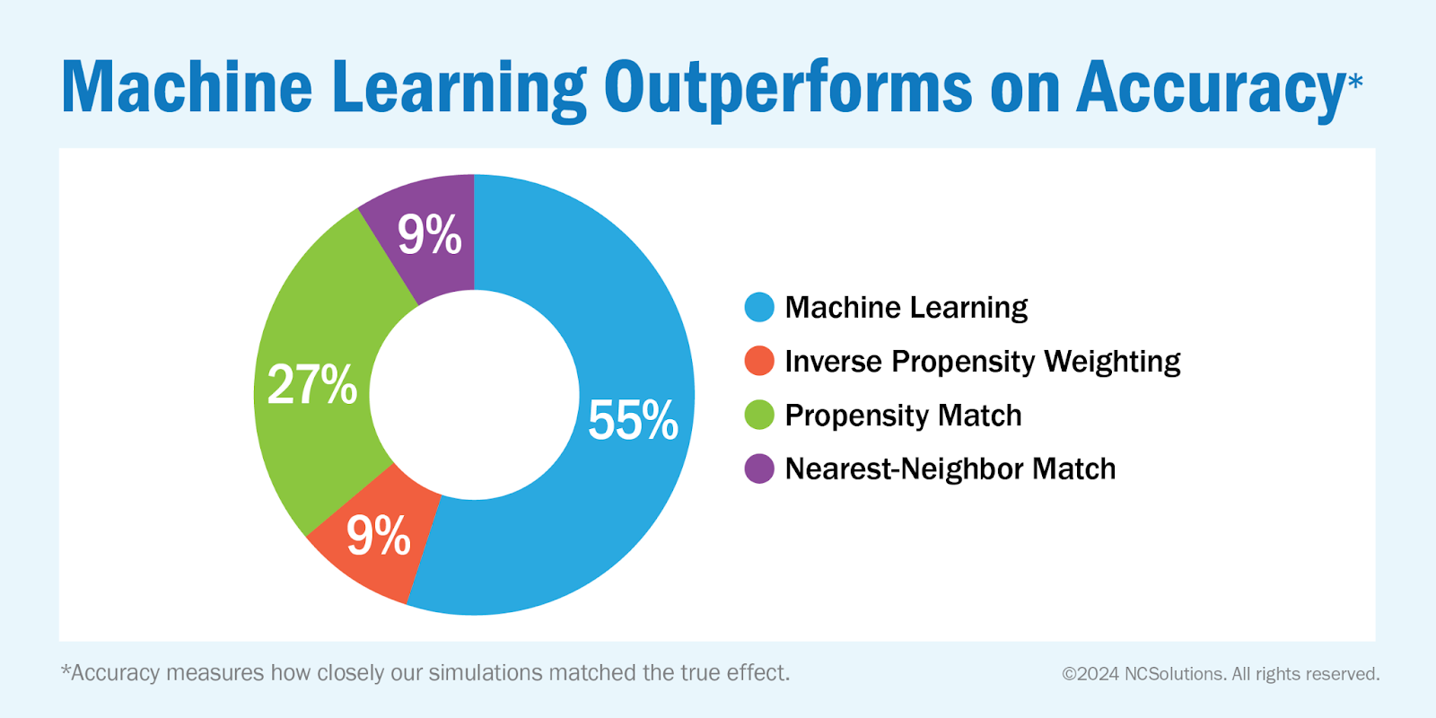 Machine learning outperforms on accuracy