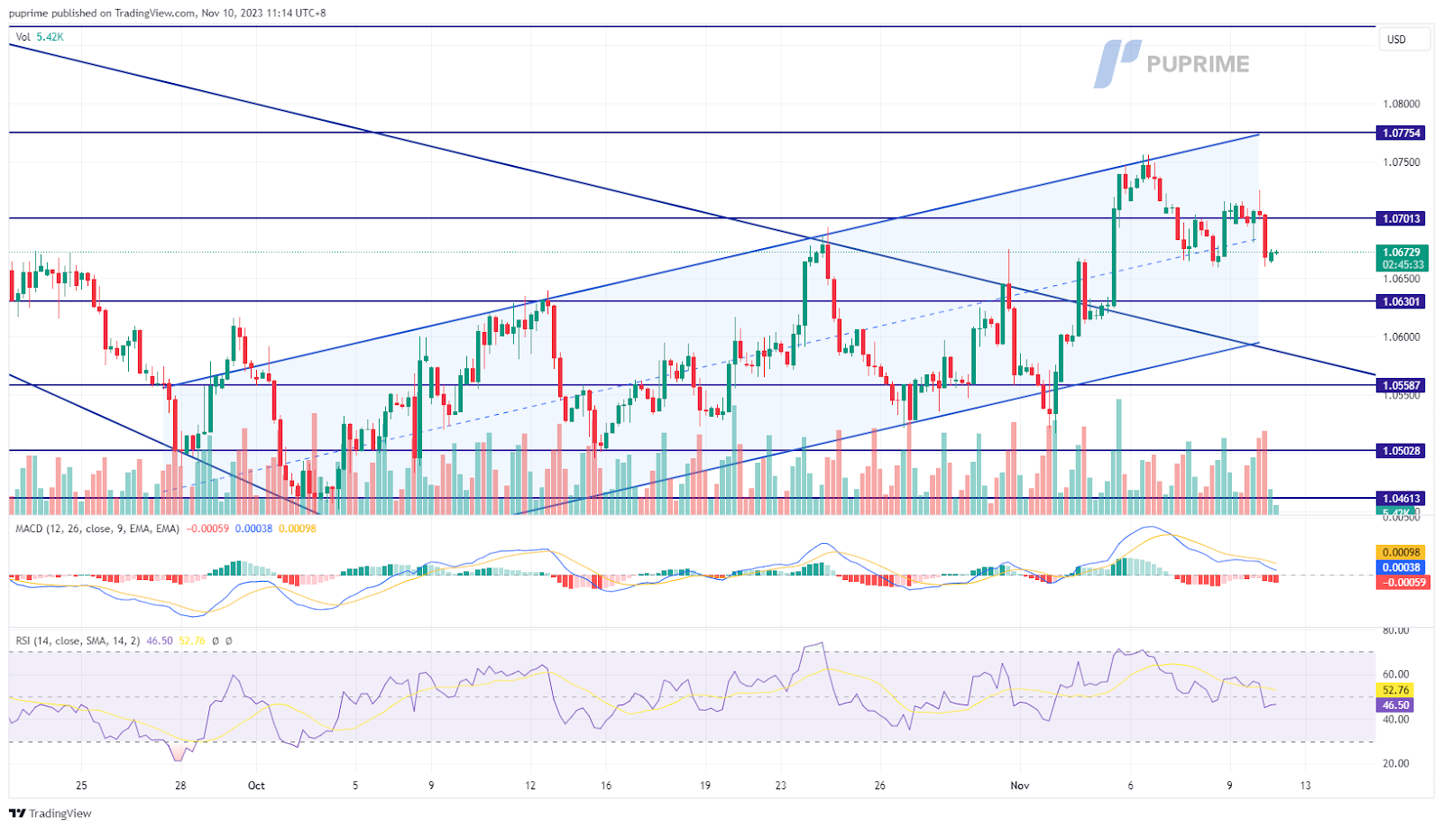 EUR/USD price chart 10 November 2023