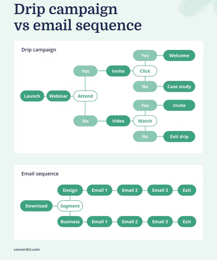 A flowchart indicating the difference between drip series and email sequence.