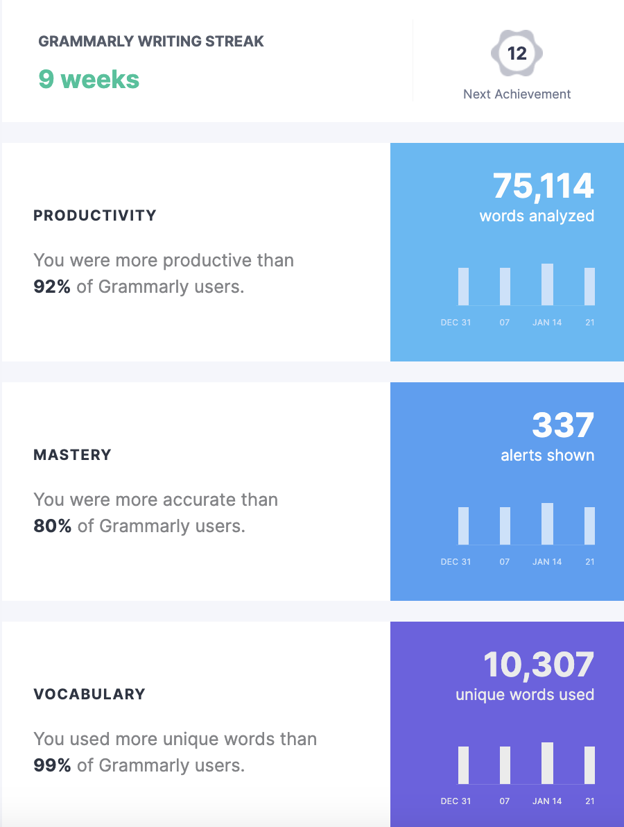 Grammarly emails notifying users of their writing streaks.
