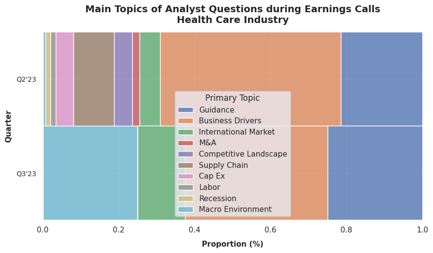 Analysts questions during earnings calls: Consumer disretionary