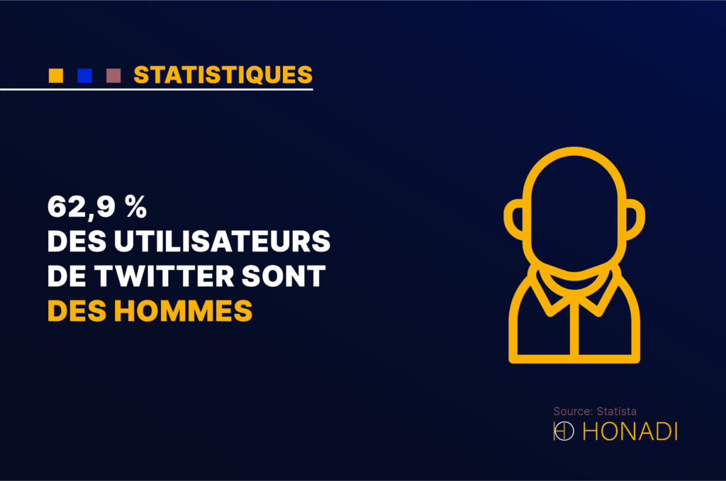 62,9 % des utilisateurs de Twitter sont des hommes