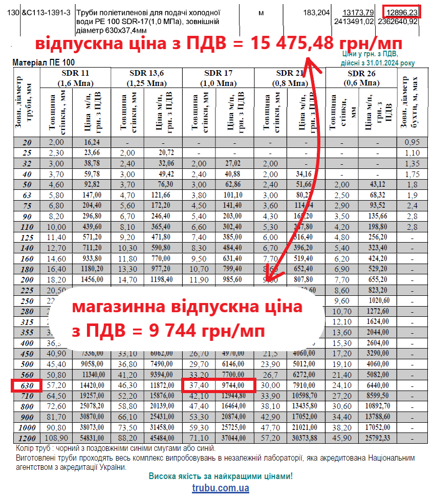 Реконструкція каналізаційного колектору із завищеними цінами на 28 млн грн