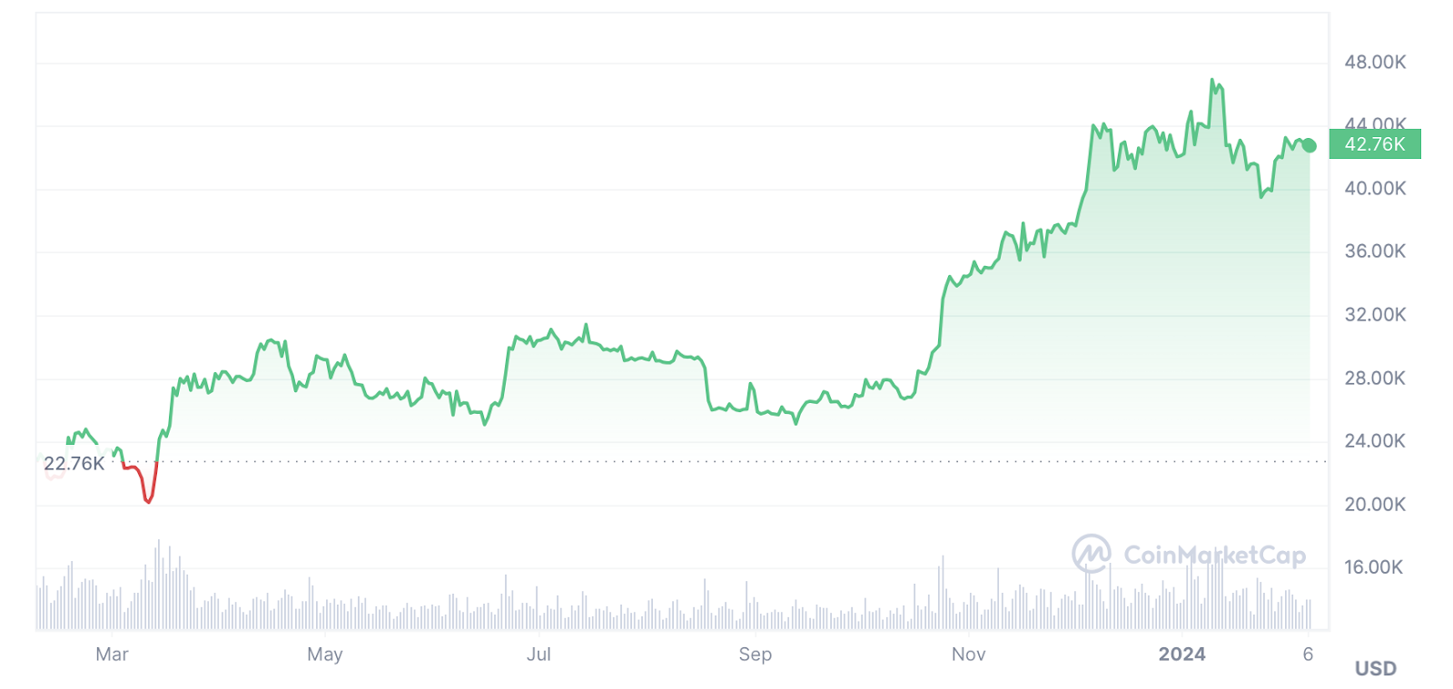 Traders backing meme coins over Bitcoin in February - 1