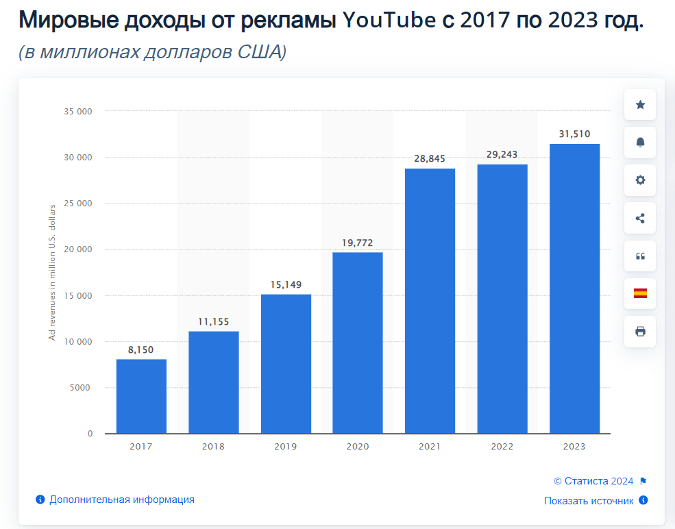 Сколько зарабатывают на Ютубе блогеры - доходы от рекламы с 2017 по 2023