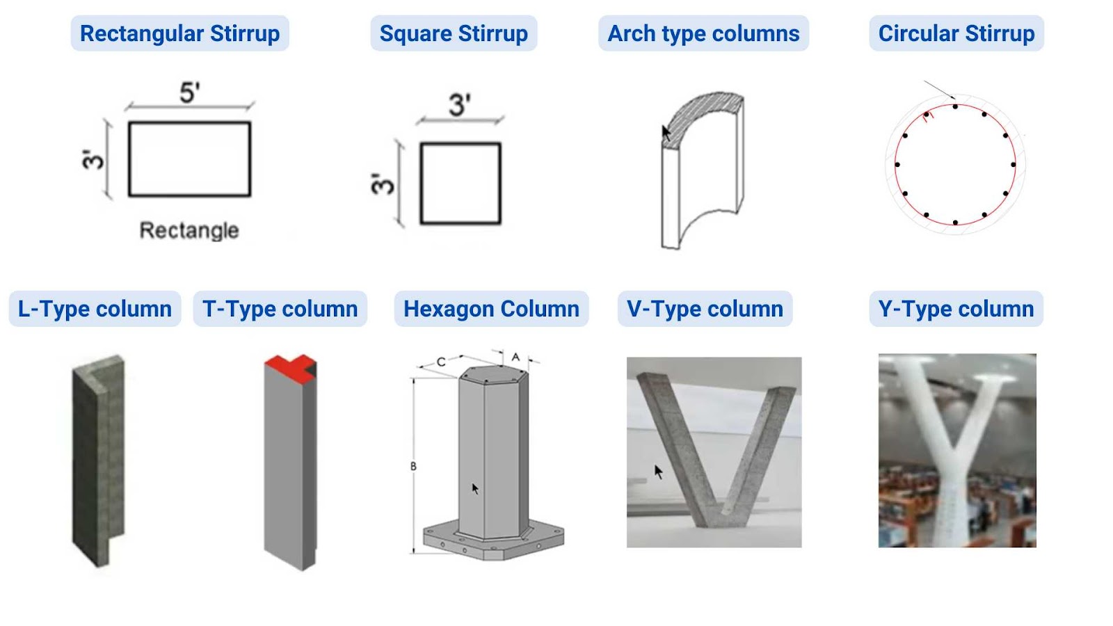 Based on shape column types
