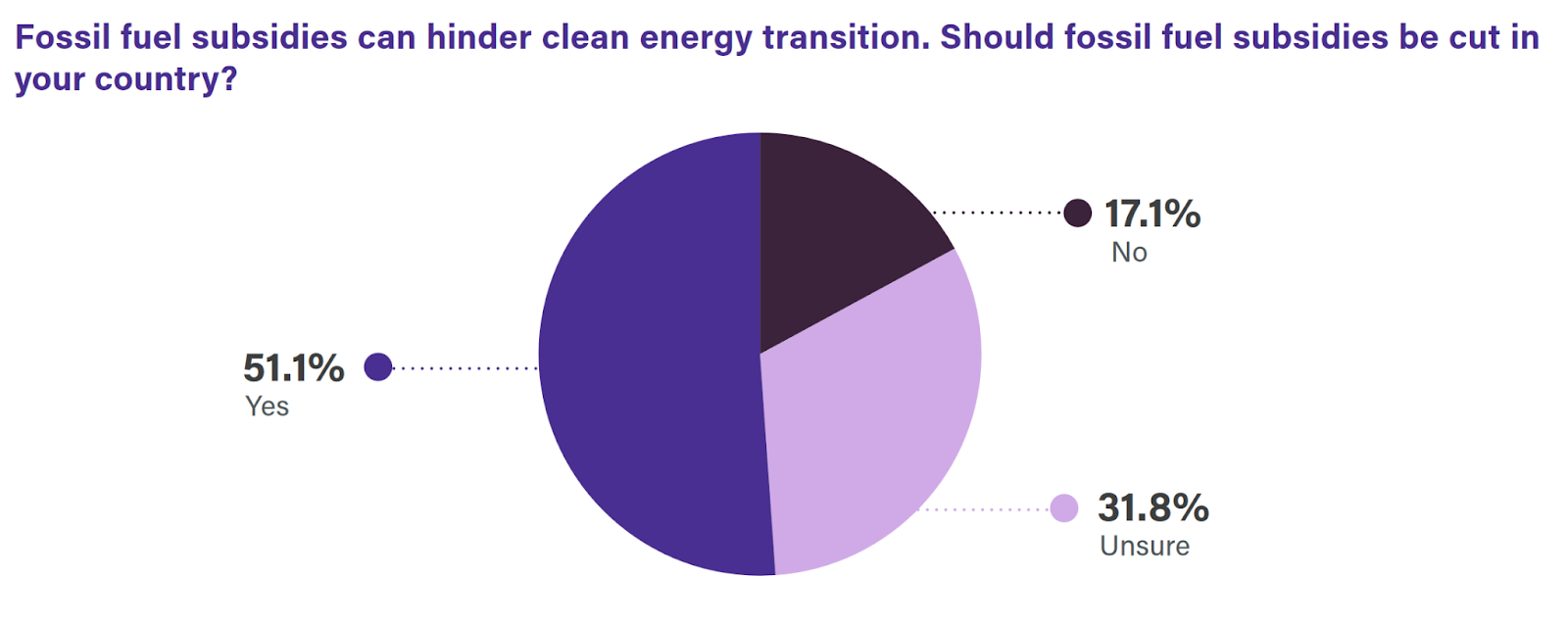 Fossil fuel subsidies 
Source: ISEAS