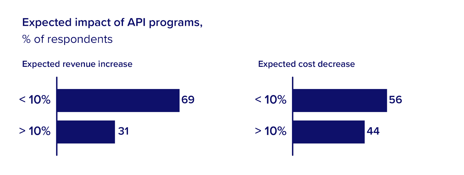 Expectations for the impact of API programs on revenue and cost