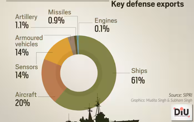 India's Defence Export