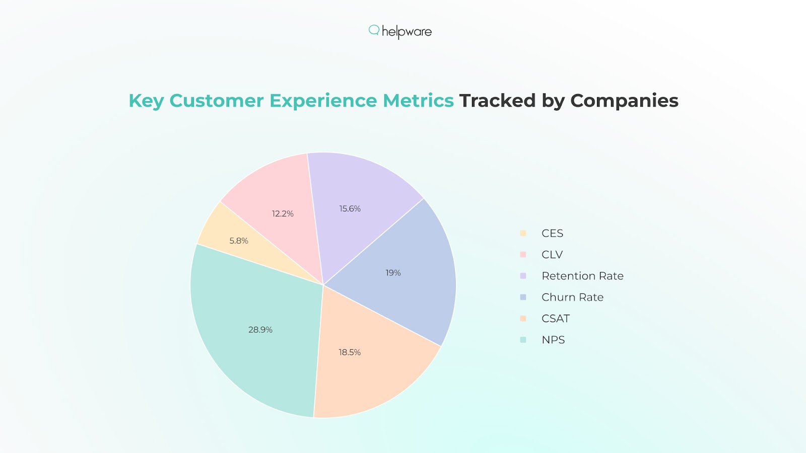 Key Customer Experience Metrics Tracked by Companies: CES, CLV, Retention Rate, Churn Rate, CSAT, NPS